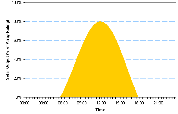 Solar Output Graph