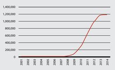 rapid rise of small-scale solar PV installations