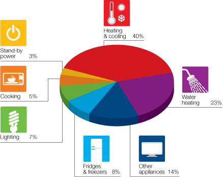 Australian Government and SA energy usage