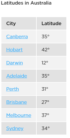 auslatitudes