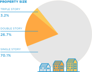 Property size pie chart