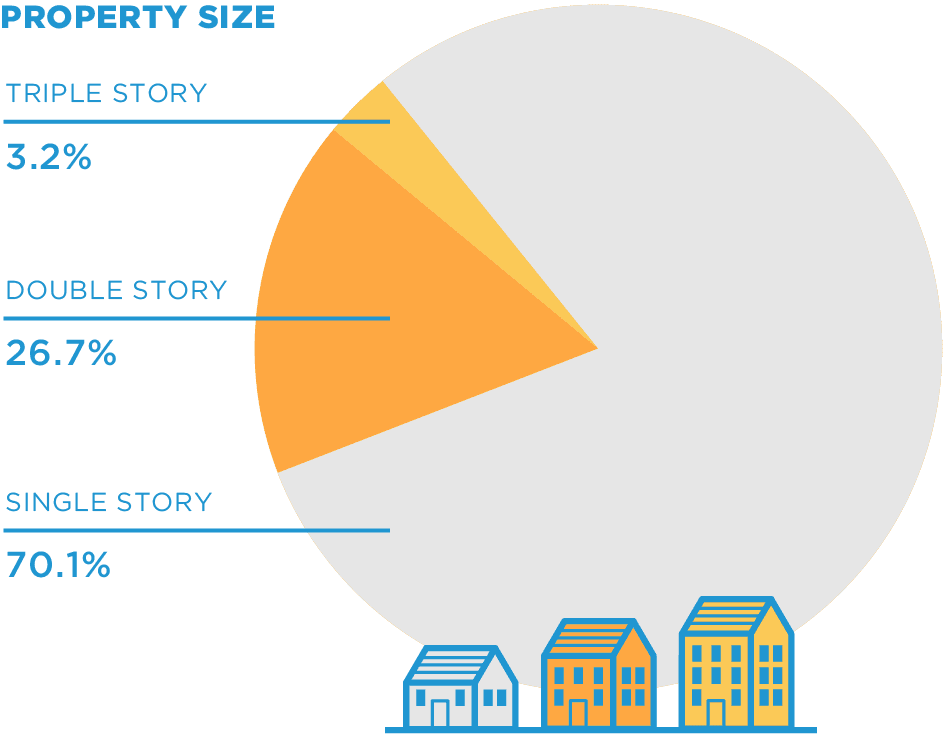Property size pie chart