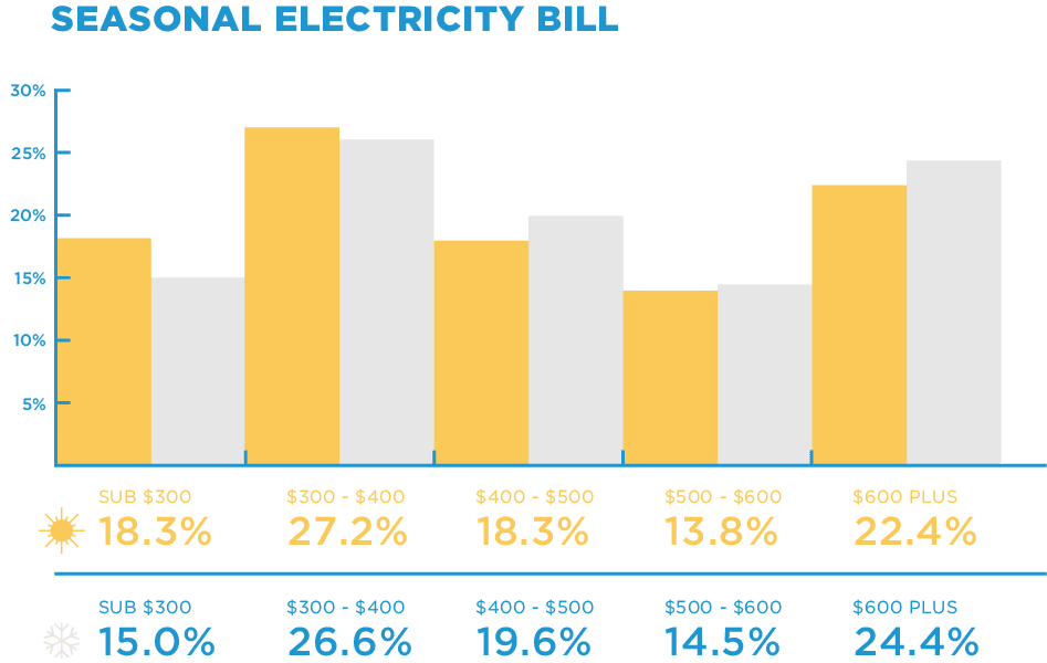 Seasonal Electricity Bill