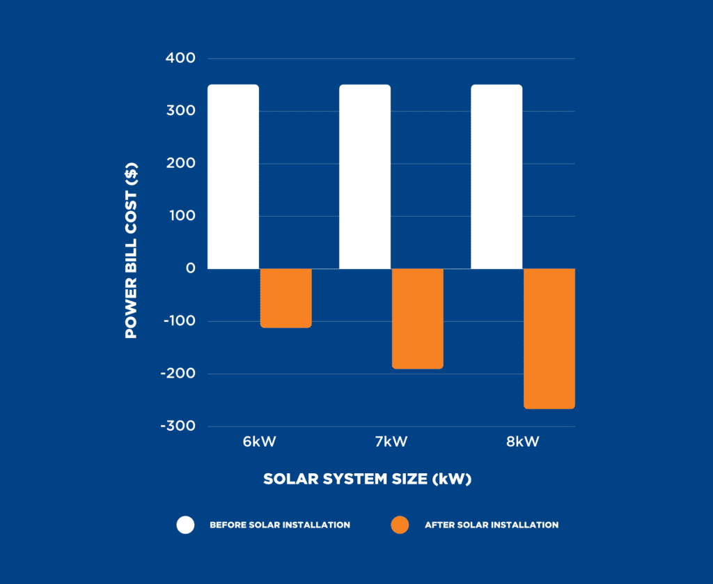 Saving with Solar: Power Bill Cost