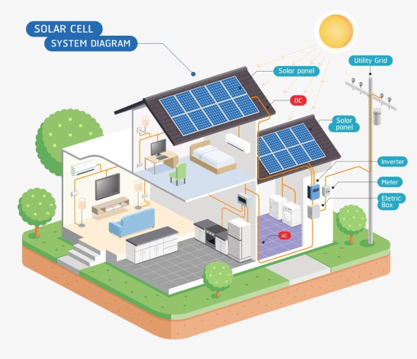 Solar Cell System Diagram Australia