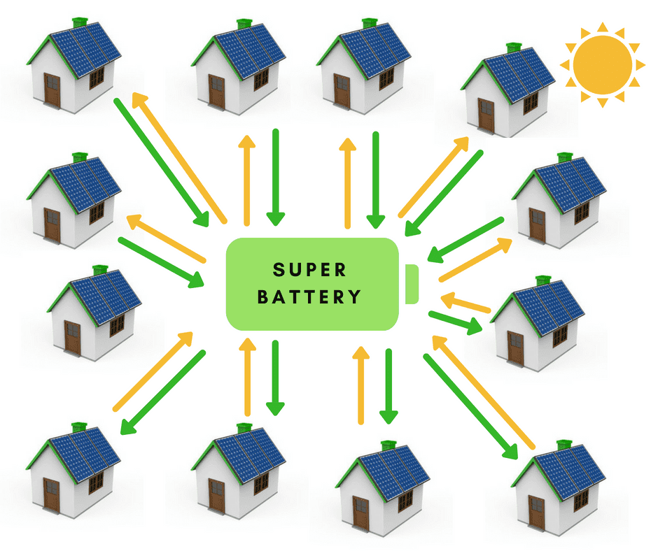 multi0ple house connected to battery