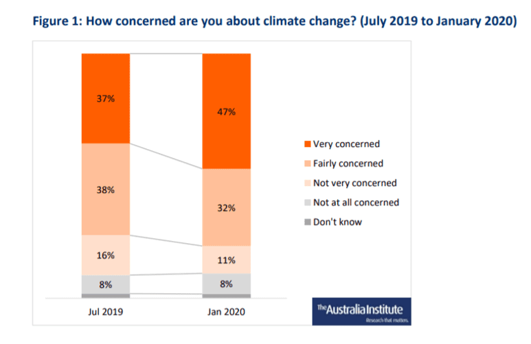 Climate Change Concerned Diagram 