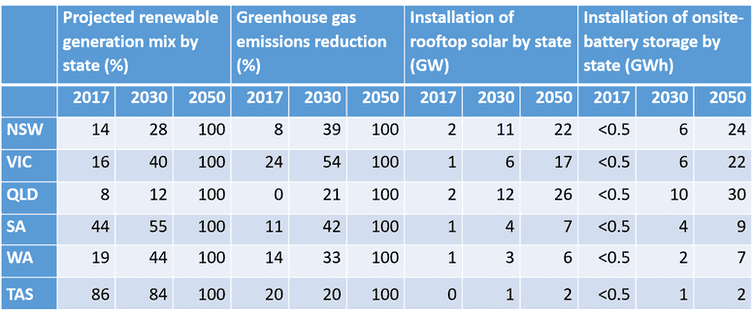 table of renewable energy mix by state