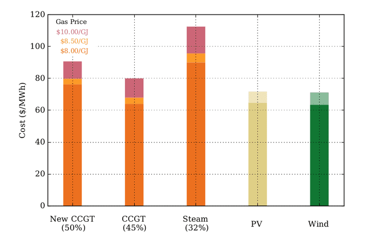 Comparison Of Energy Diagram