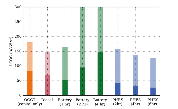 Comparison of energy cost