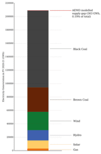 bar chart of energy consumption by source