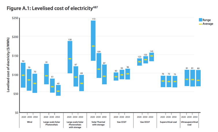 LCOE graph