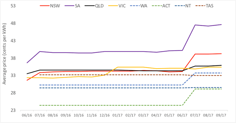 graph showing average price of electricity by state