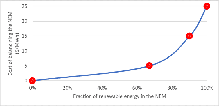 Fraction Renewable Energy NEM 