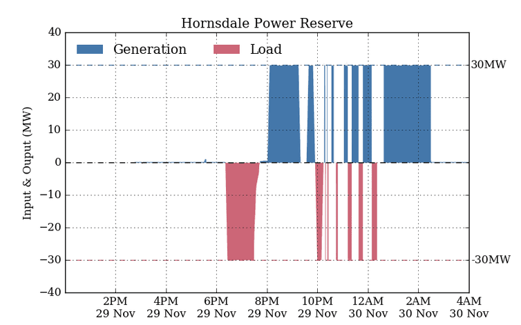 Hornsdale Power Reserve
