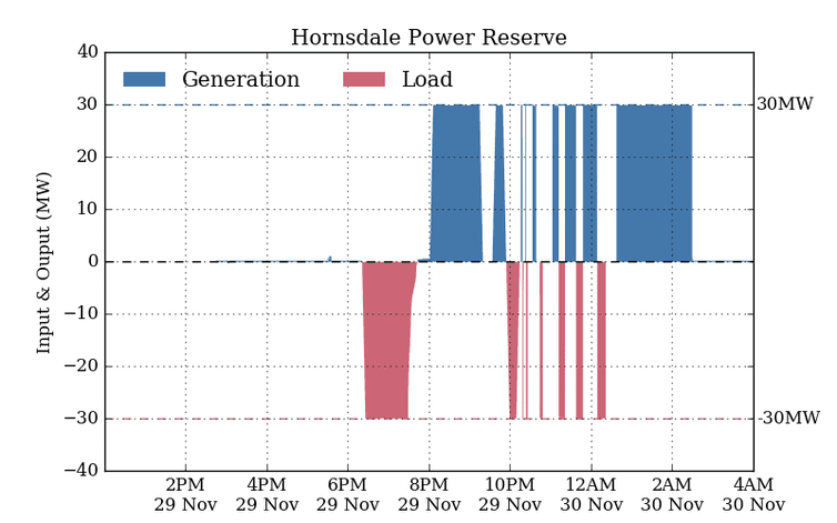 Hornsdale Power reserve