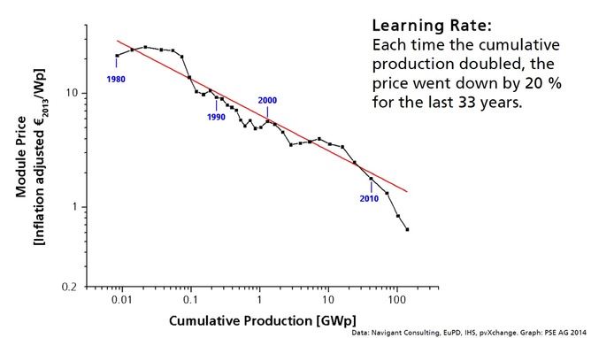 Solar Inflation Chart