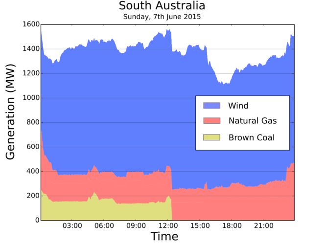 Generation Fuel Chart South Australia
