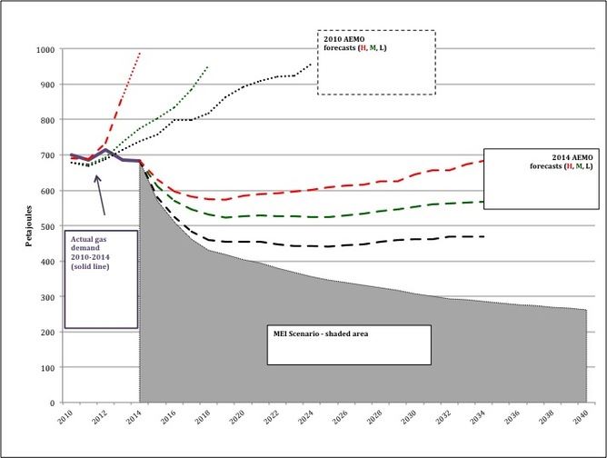 gas demand chart