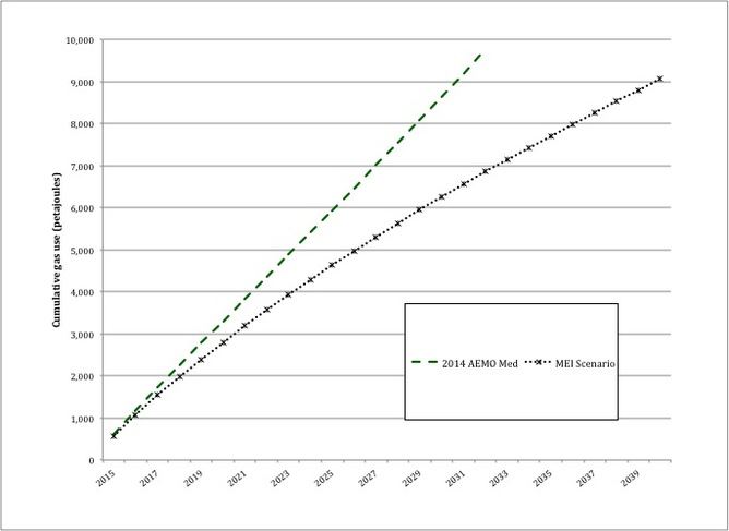 gas use chart