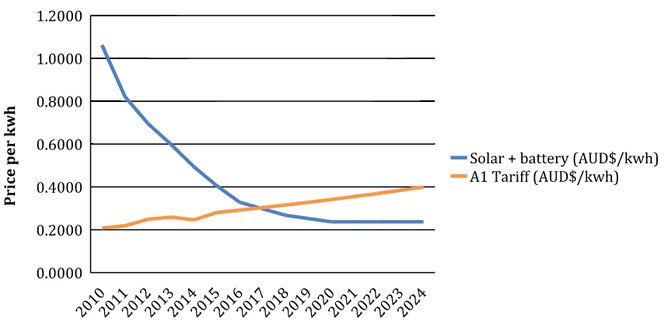 graph showing decreasing solar cost