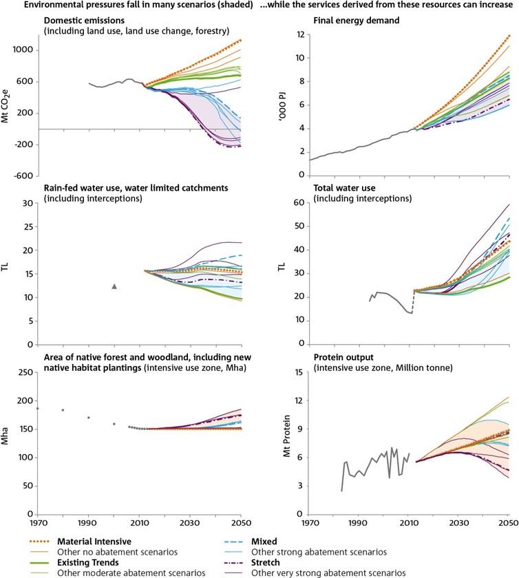 Environmental Pressures Scenarios