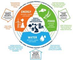 Intersection of water, energy and food