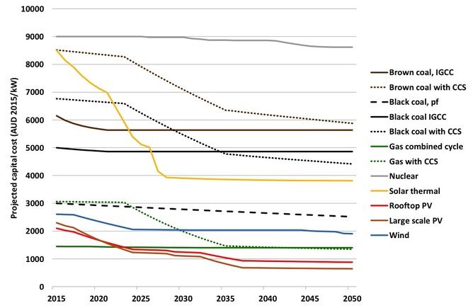 graph of energy prices