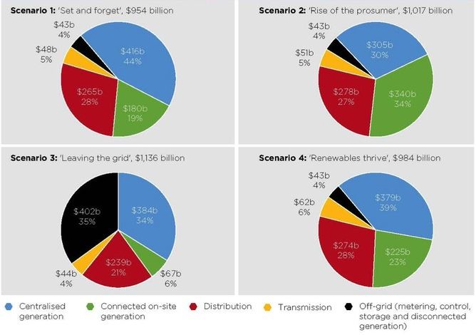 Projected cumulative electricity sector investment scenario by CSIRO