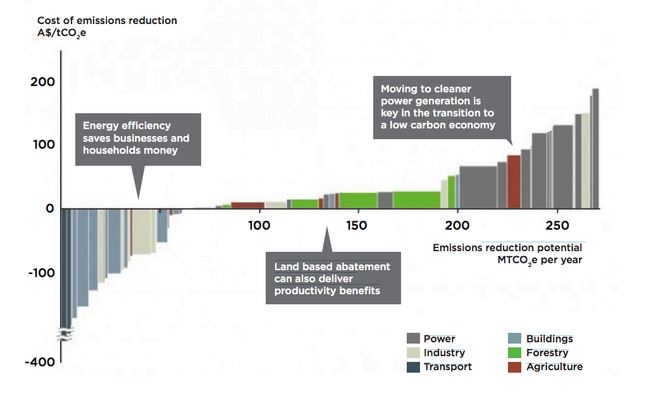 graph of emissions reductions