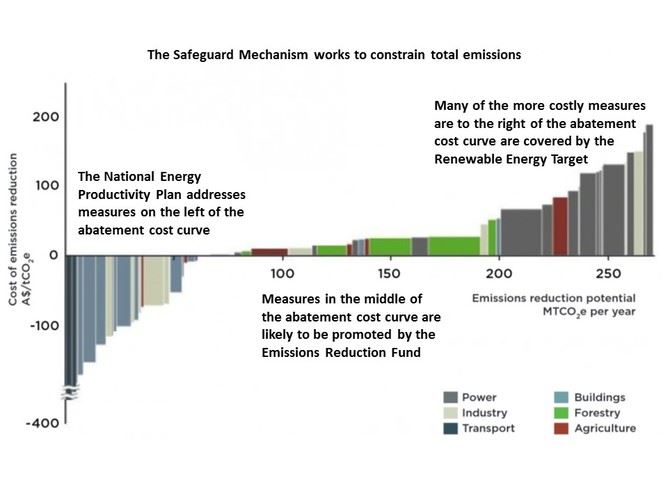 safeguard mechanism total emissions