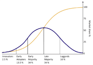 graph of adoption rate