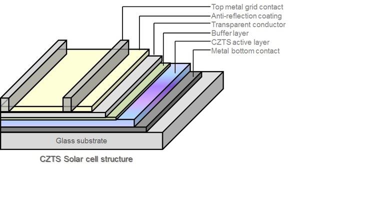 CZTS Solar Cell Structure