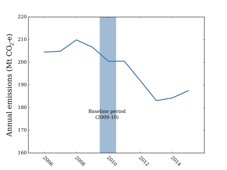 Electricity Sector Emissions Quarterly