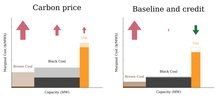 Impact of carbon price and baseline and credit scheme