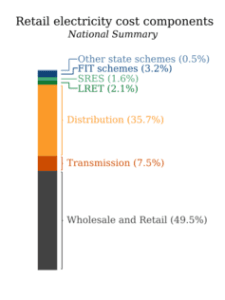 graph of retail electricity costs