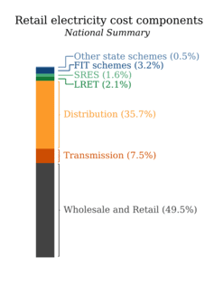 Retail Electricity Cost components 
