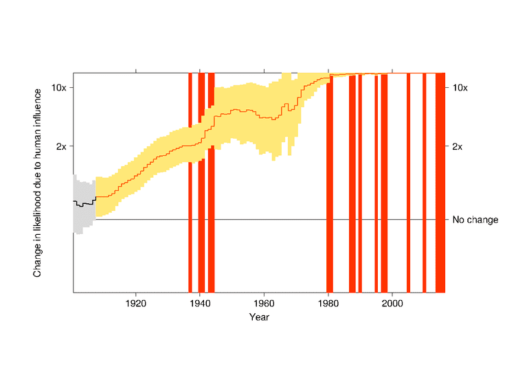 Climate Change Human Influence