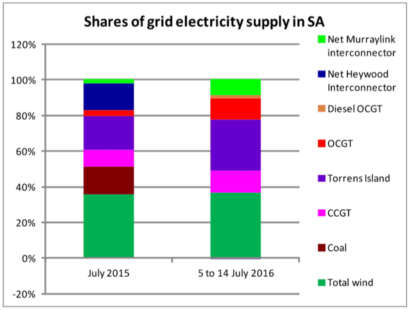 Shares of grid electricity supply in SA