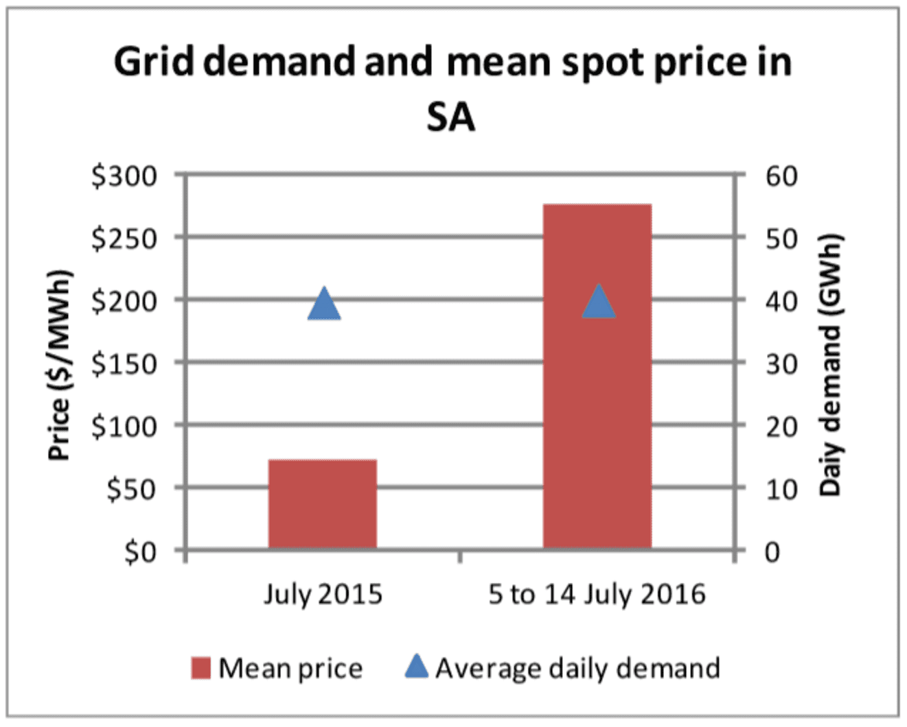Grid Demand SA