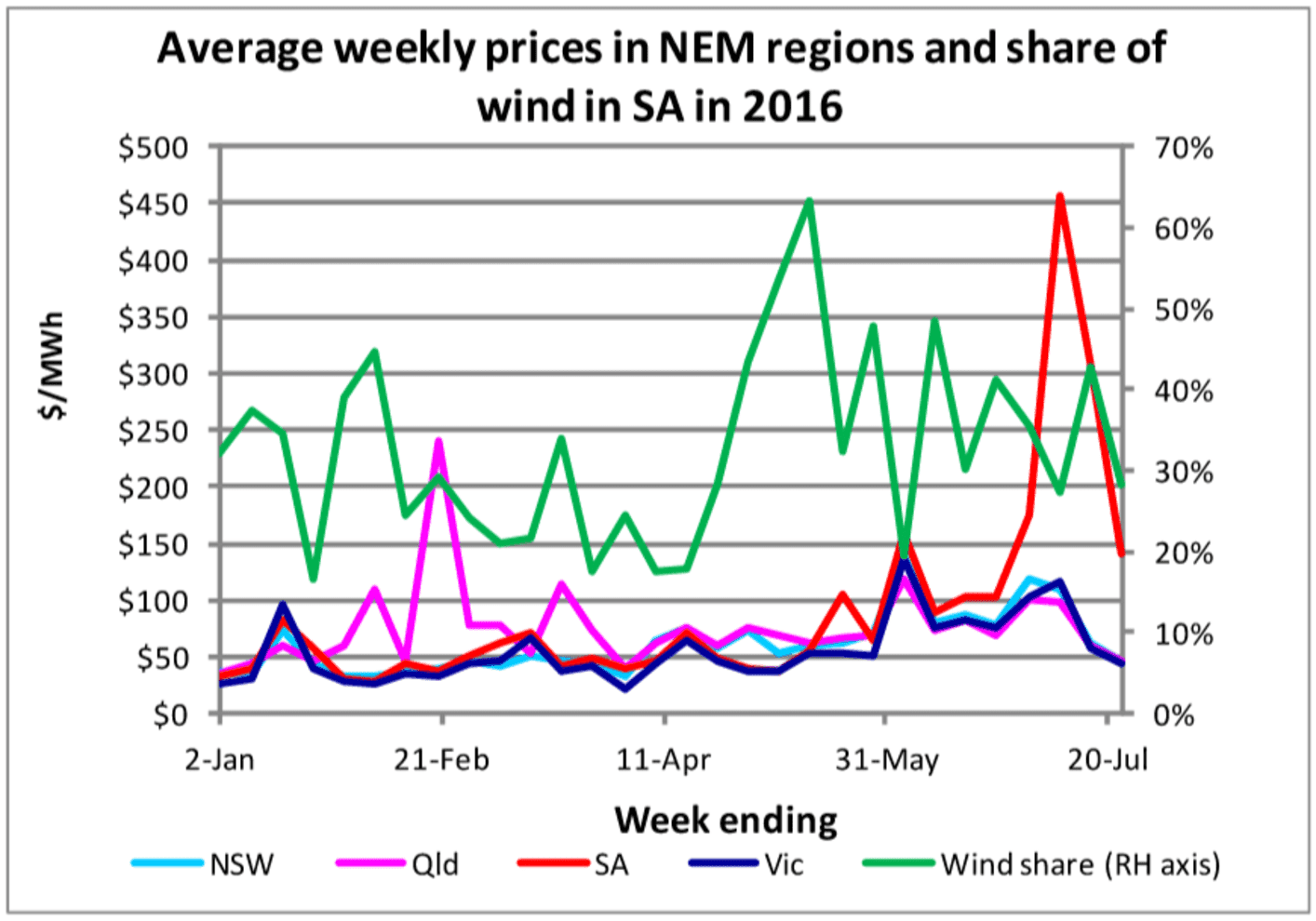 graph of NEM prices