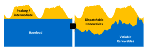 graph showing baseload with renewable energy