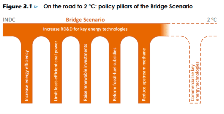 Policy Pillars Bridge Scenario