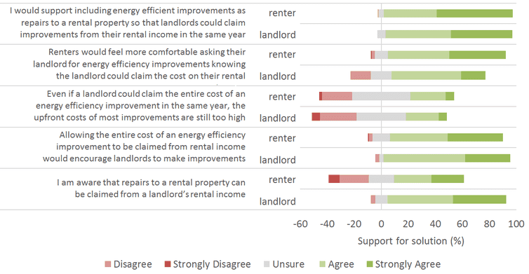 bar chart of energy efficiency opinions