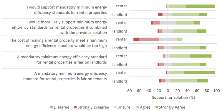 Mandatory Minimum Energy Efficiency Standards For Rental Properties Survey