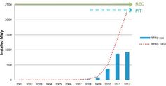 Annual Installed Solar PV Capacity
