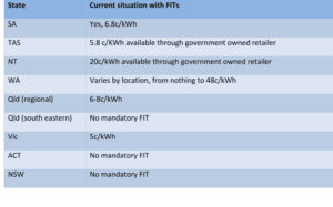 table of solar feed in tariffs