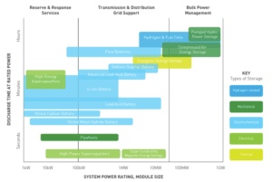 chart showing types of battery storage and size