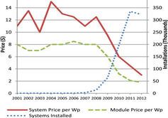 Module and System Installation Price