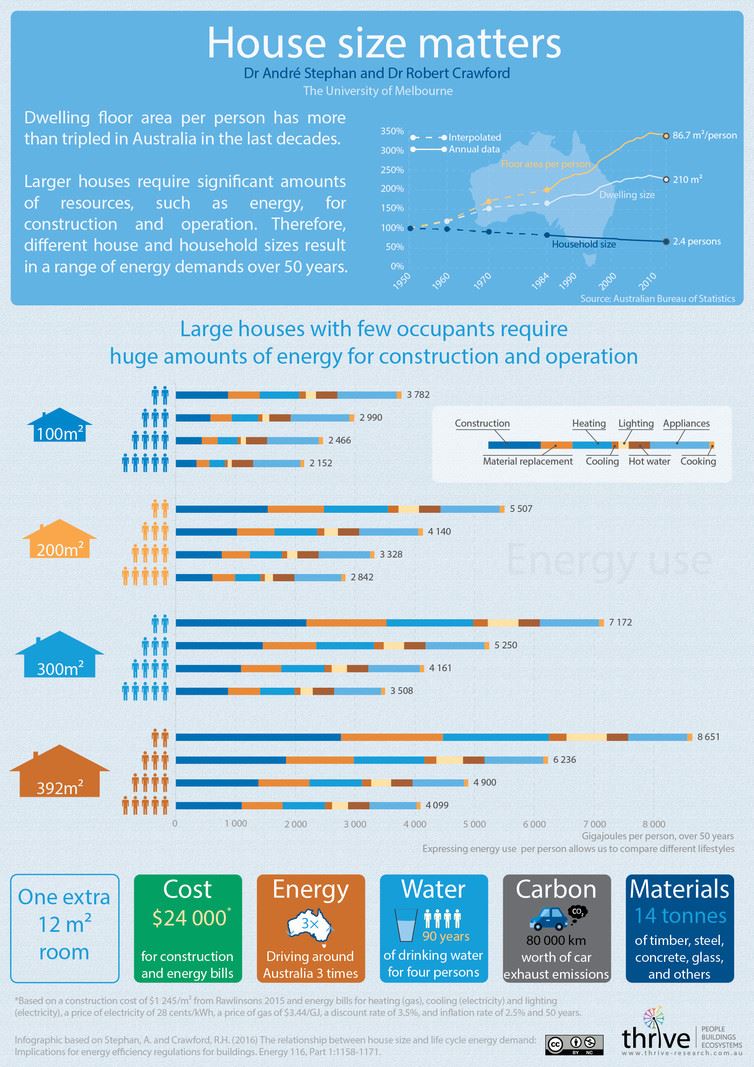 house size infographic